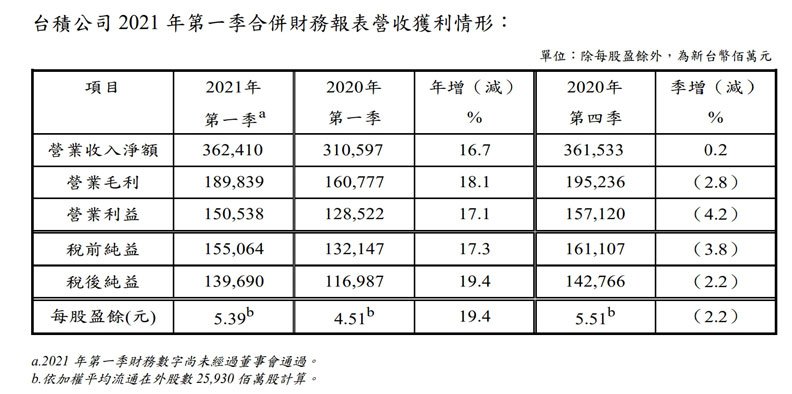 台積電2021第一季財務表現一覽。台積電提供