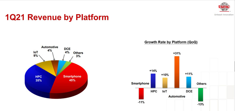 台積電各項產業所占營收。台積電提供