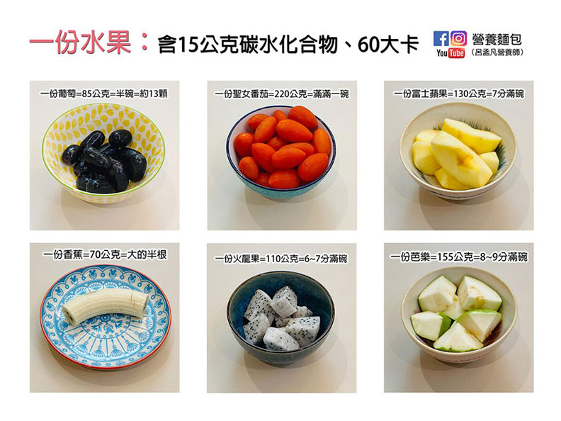 一份水果:含15公克碳水化合物、60大卡。取自營養麵包