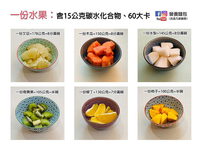 一份水果:含15公克碳水化合物、60大卡。取自營養麵包