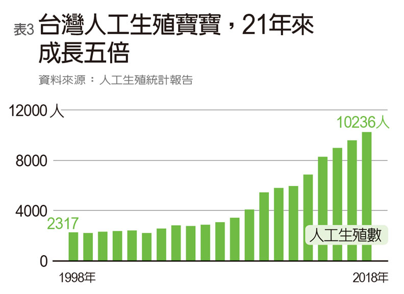 人工生殖寶寶21年成長5倍。