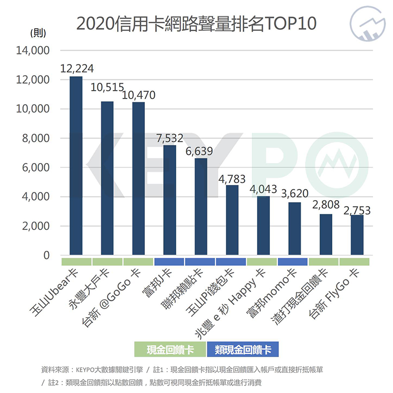 2020信用卡網路聲量排名TOP10。取自網路溫度計