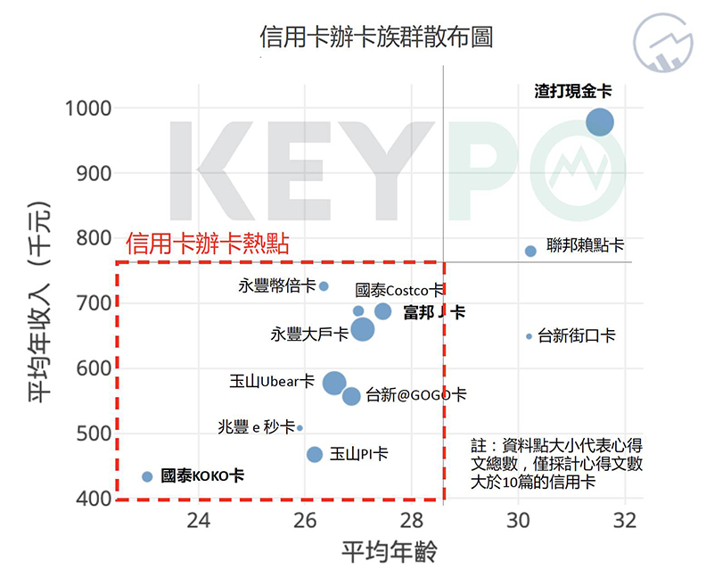 信用卡辦卡族群散布圖。取自網路溫度計
