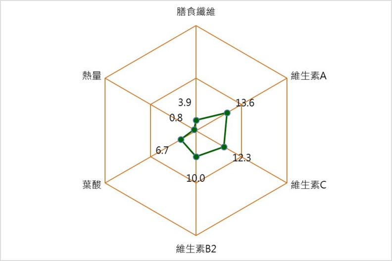 設定年輕女性每日攝取量標準為100%,每100克蘆筍所含主要營養成分比例(%)。行政院農業委員會提供