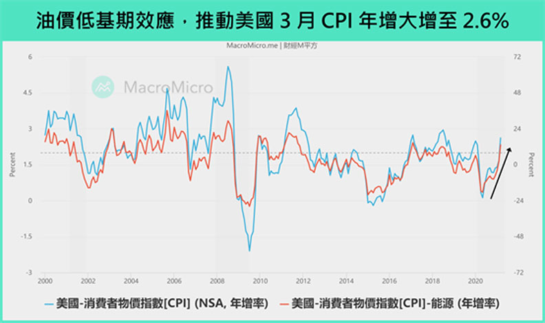 油價低基期效應,推動美國3月CPI年增大增至2.6%。