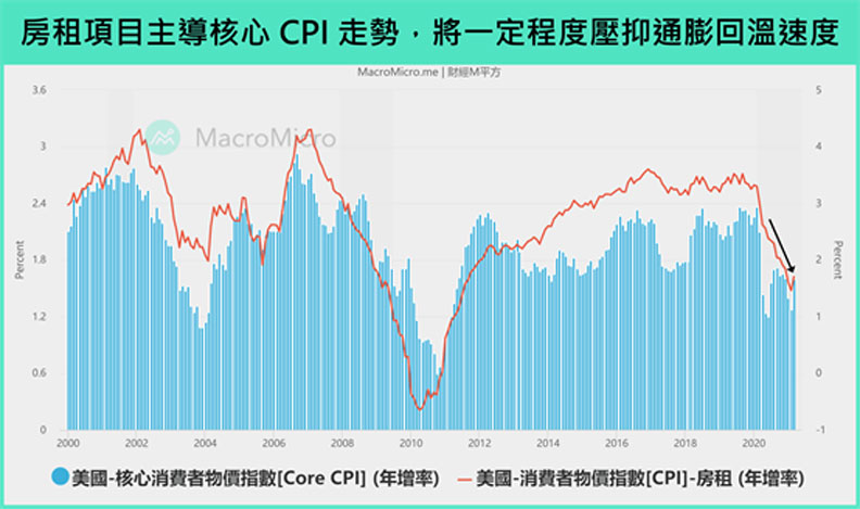 房租項目主導核心CPI走勢,將一定程度壓抑通膨回溫速度。