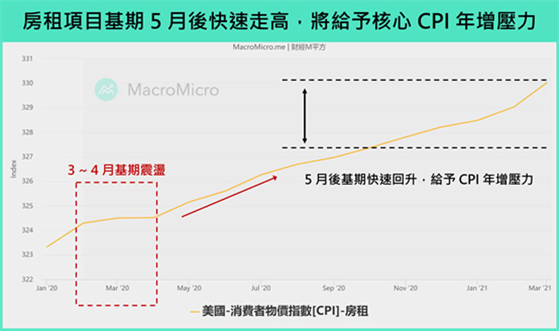 房租項目基期5月後快速走高,將給予核心CPI年增壓力。