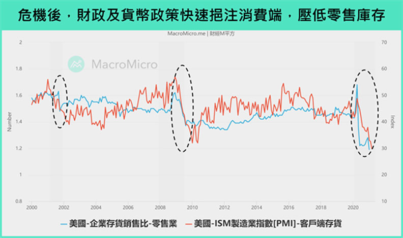 危機後,財政及貨幣政策快速挹注消費端,壓低零售庫存。