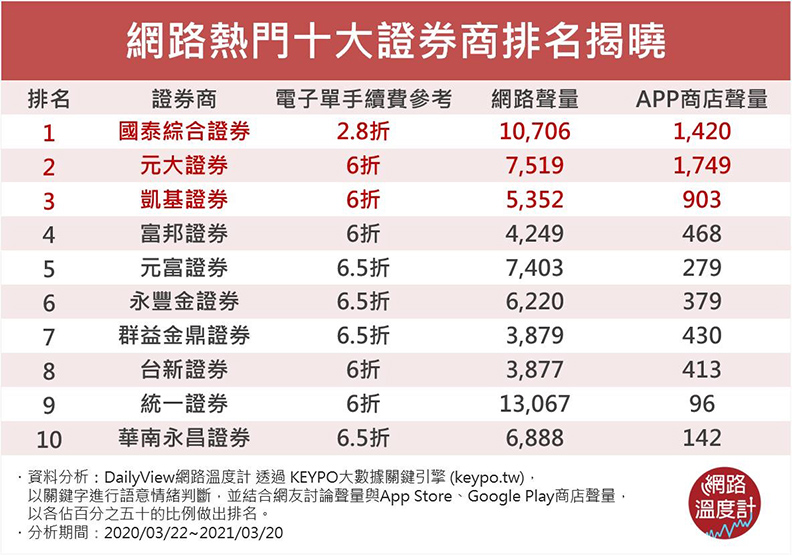 十大證券商網路排名揭曉。取自網路溫度計