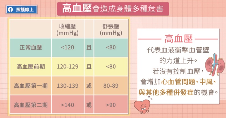 高血壓會造成身體多種危害。取自照護線上