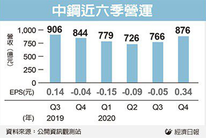 中鋼近六季營運。經濟日報提供
