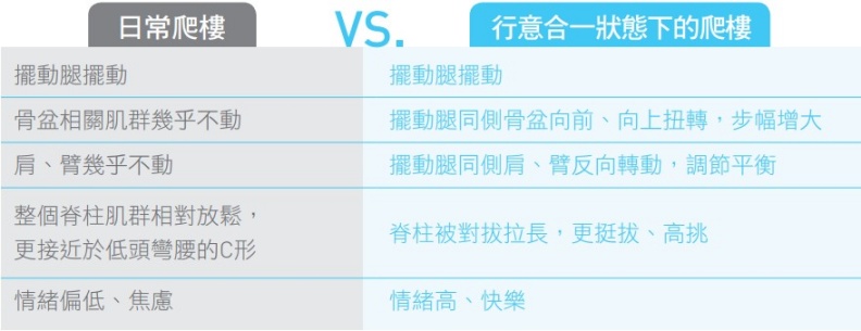 日常爬樓VS.行意合一狀態下的爬樓。四塊玉文創提供