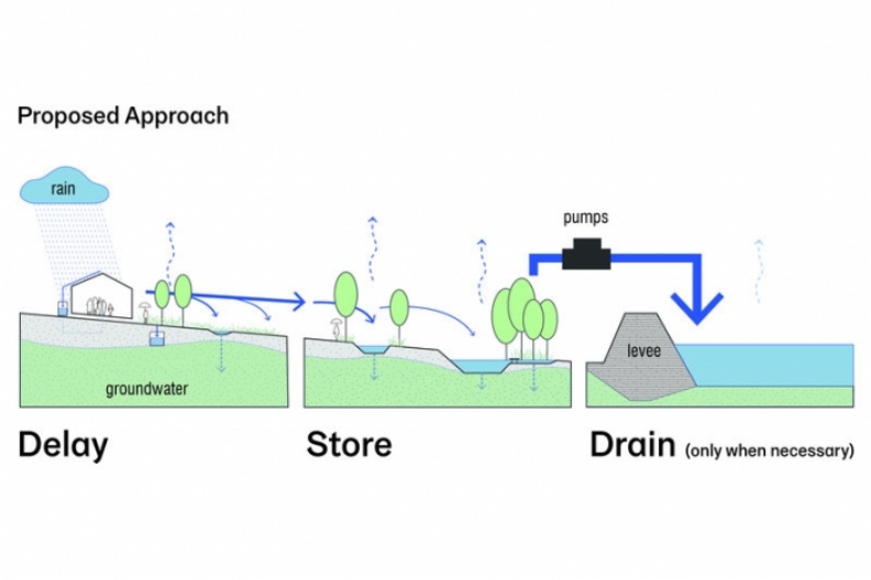 以前,紐奧良的防洪方法是盡可能把水排出城市,Waggonner & Ball 則提議,應多設計蓄洪設施,讓水自然蒸散或是滲透到地底成為地下水,直到有需要才動用抽水措施。圖片取自Waggonner & Ball