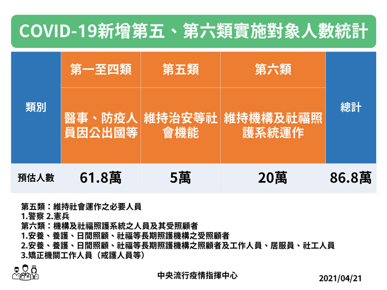 COVID-19新增第五、第六類實施對象人數統計。中央流行疫情指揮中心提供