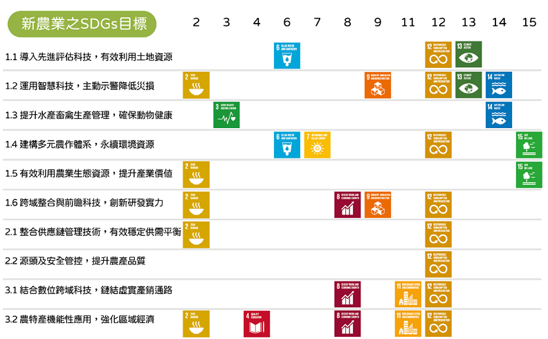 新農業之SDGs目標。