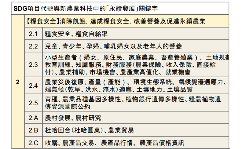 SDG項目代號與新農業科技中的「永續發展」關鍵字 -【糧食安全】。