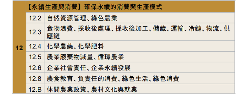 SDG項目代號與新農業科技中的「永續發展」關鍵字 -【永續生產與消費】。