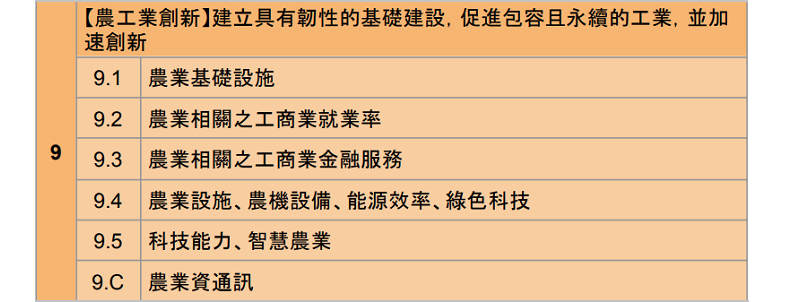 SDG項目代號與新農業科技中的「永續發展」關鍵字 -【農工業創新】。