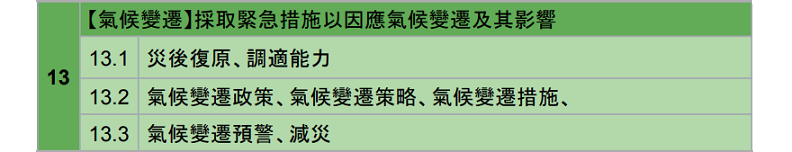 SDG項目代號與新農業科技中的「永續發展」關鍵字 -【氣候變遷】。