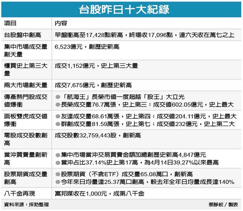 台股22日寫下10大紀錄。經濟日報提供