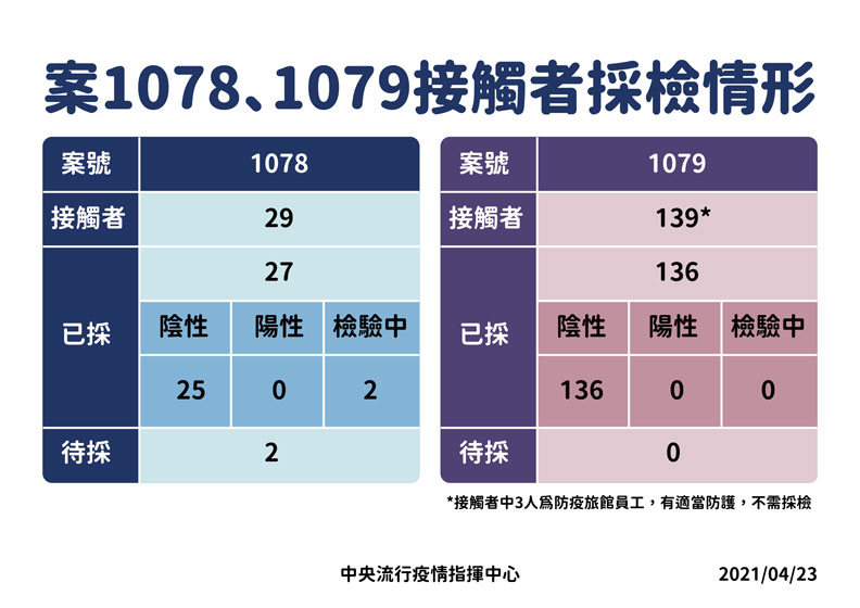 案1078、1079接觸者採檢情形。中央流行疫情指揮中心提供
