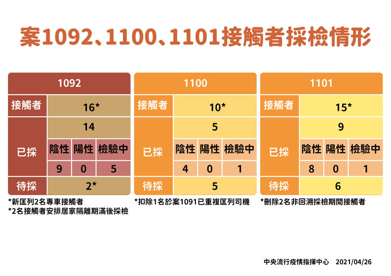 案1092、1100、1101接觸者採檢情形。中央流行疫情指揮中心提供
