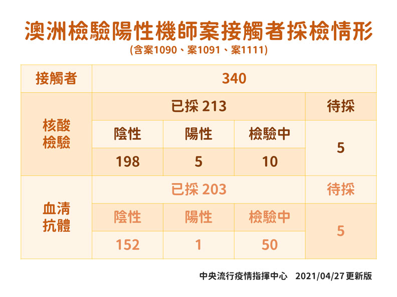 澳洲檢驗陽性機師案接觸者採檢情形。中央流行疫情指揮中心提供