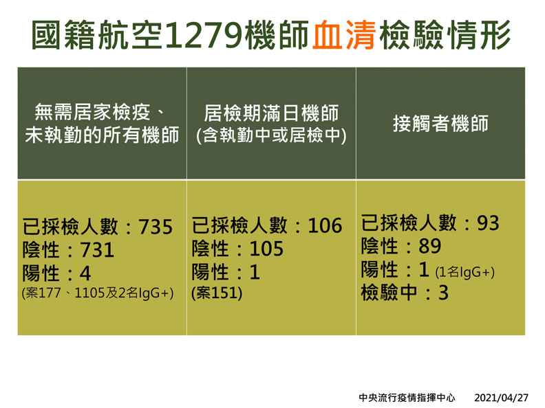 國籍航空1279機師血清檢驗情形。中央流行疫情指揮中心提供