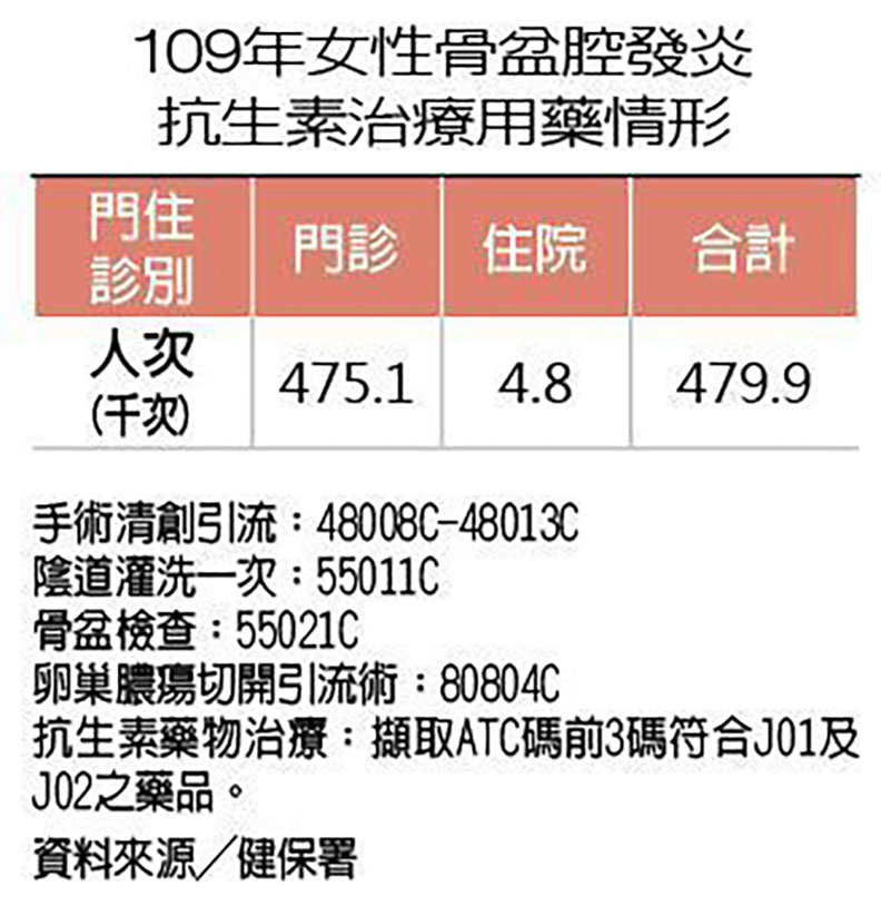 109年女性骨盆腔發炎抗生素治療用藥情形。取自元氣周報