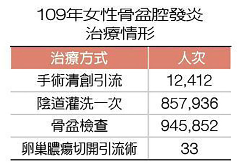 109年女性骨盆腔發炎治療情形。取自元氣周報
