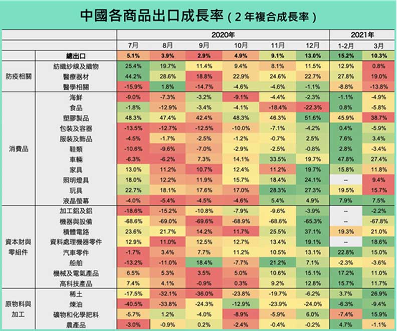 註:著色原則:每一商品與自己過去一年的成長率進行比較,如「塑膠製品」雖然在 2021 年 3 月複合年增達到 38.7%,但該數值明顯低於過去一年的成長率,因此圖中呈現較弱的紅色。