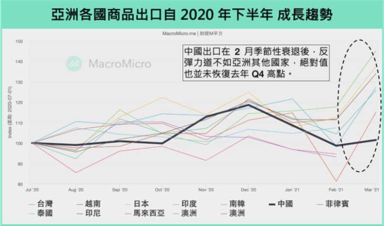 註:中國 2 月數值為 1-2 月出口總值平均。