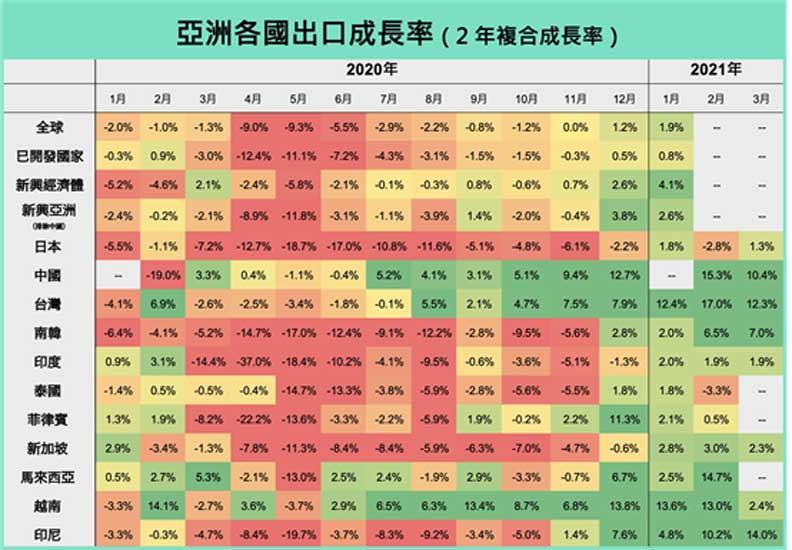 註:圖中數據使用兩年複合成長率,相較於「年增率」,可以降低因疫情造成的低基期干擾。