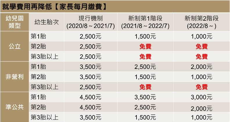 就學費用再降低,家長每月繳費表。