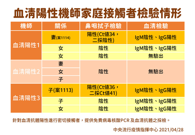 血清陽性機師家庭接觸者檢驗情形。中央流行疫情指揮中心提供