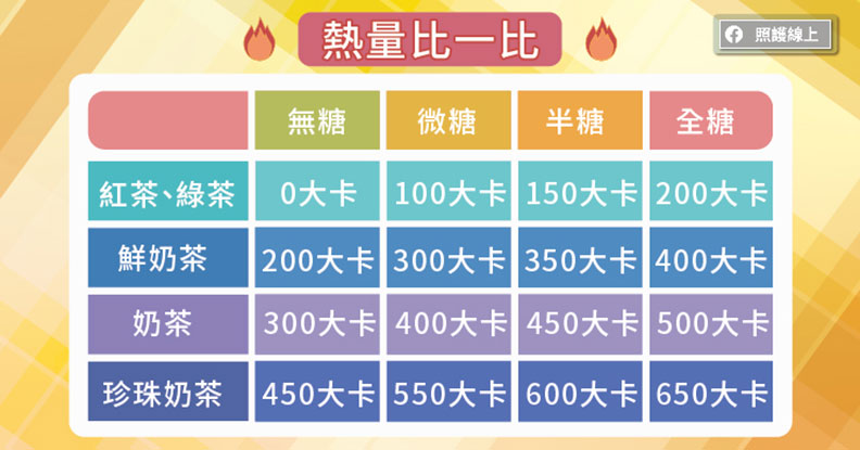 熱量比一比。取自照護線上