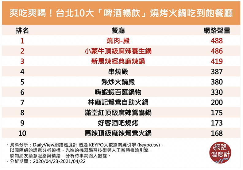 台北10大「啤酒暢飲」燒烤火鍋吃到飽餐廳