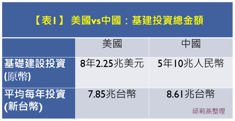 中美基礎建設比一比。邱莉燕整理