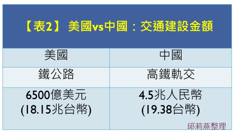 中美交通建設預算比一比。邱莉燕整理