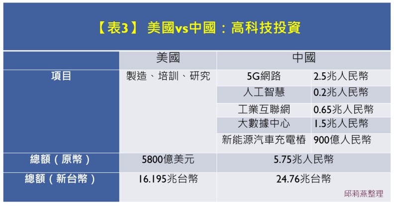 中美高科技投資比一比。邱莉燕整理