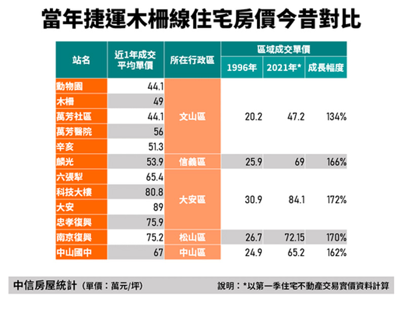資料來源：中信房屋