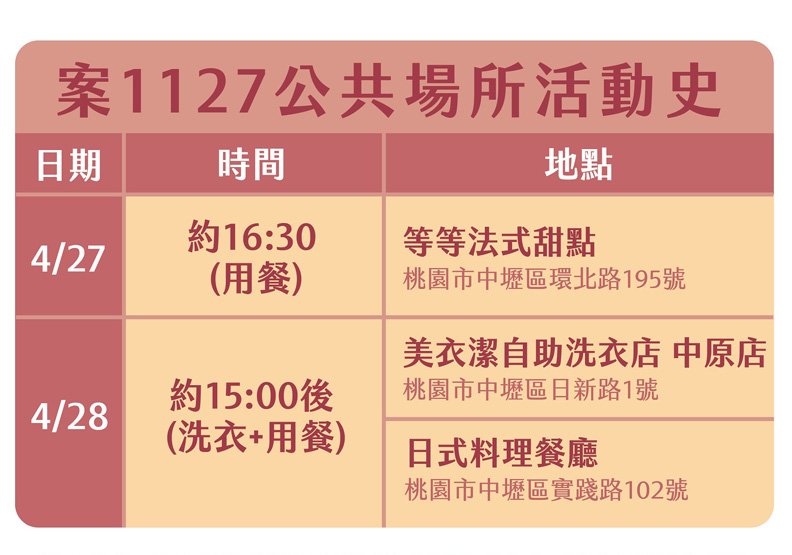 案1127公共場所活動足跡，中央流行指揮中心提供。