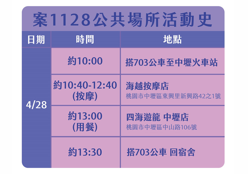 案1128公共場所活動足跡，中央流行指揮中心提供。