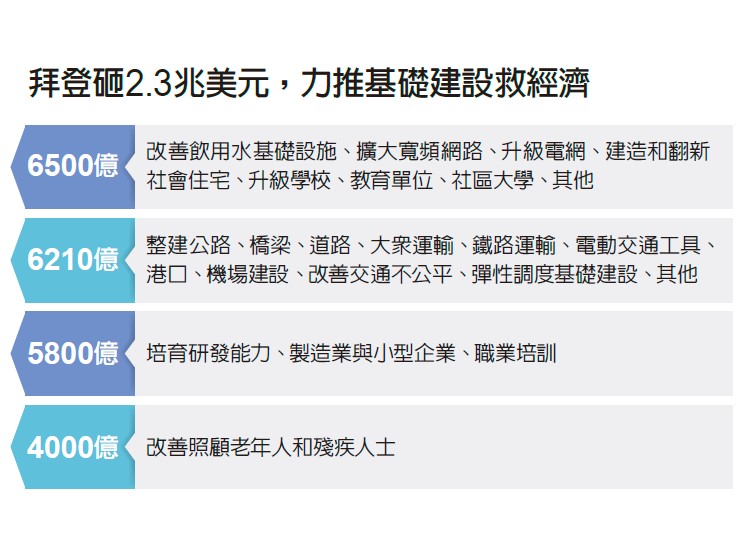 拜登砸2.3兆美元,力推基礎建設救經濟。