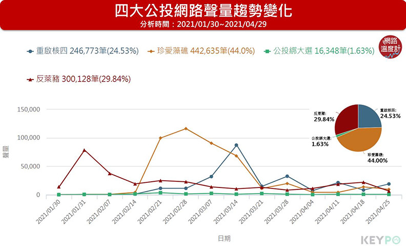 珍愛藻礁成決戰分水嶺 重啟核四的聲量超越藻礁 四大公投藍綠網路攻防 網路溫度計 遠見雜誌