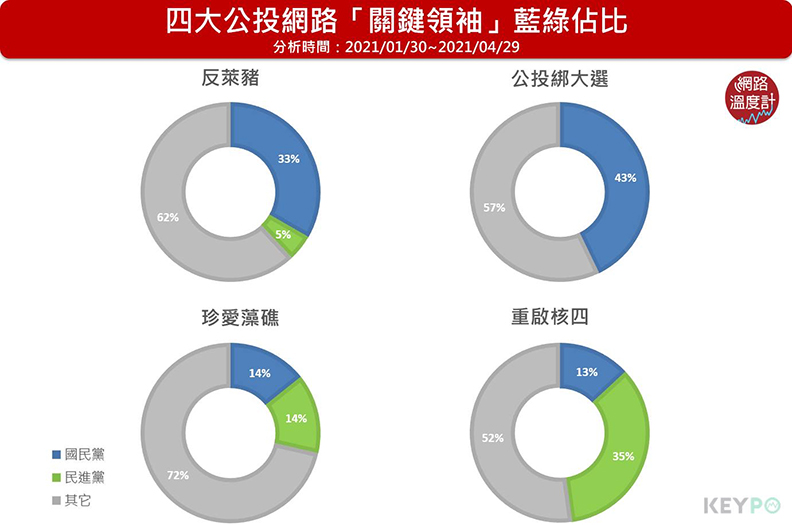 珍愛藻礁成決戰分水嶺 重啟核四的聲量超越藻礁 四大公投藍綠網路攻防 網路溫度計 遠見雜誌