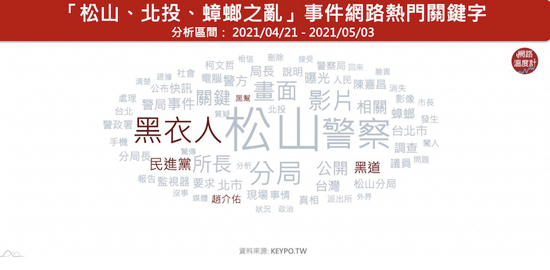 北市近期發生三起黑道鬧事新聞，引起網友認為民進黨「黑幫治國」等不良觀感。取自KEYPO大數據關鍵引擎/熱門關鍵字（分析區間：2021/04/21 - 2021/05/04）