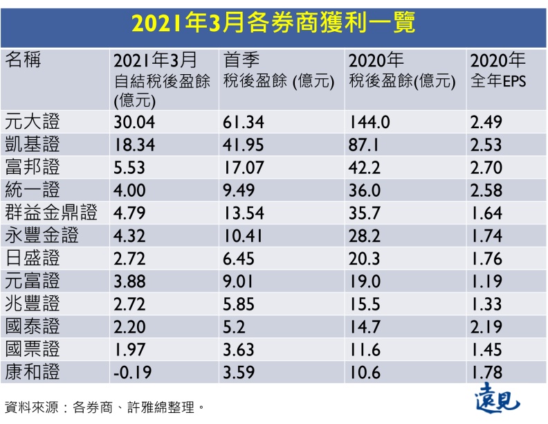 2021年3月各券商獲利一覽。