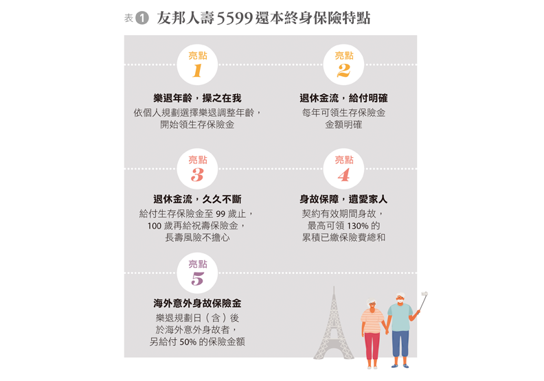 友邦人壽5599還本終身保險特點。