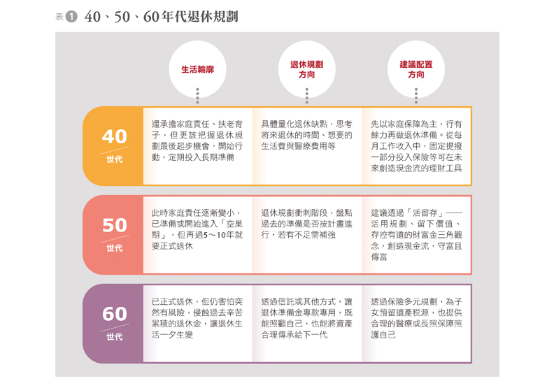 40、50、60年代退休規劃。